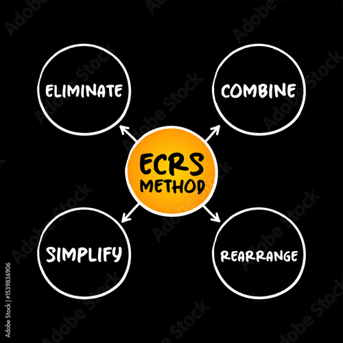 ECRS method is a problem-solving and process improvement method used in business and industry, mind map business concept