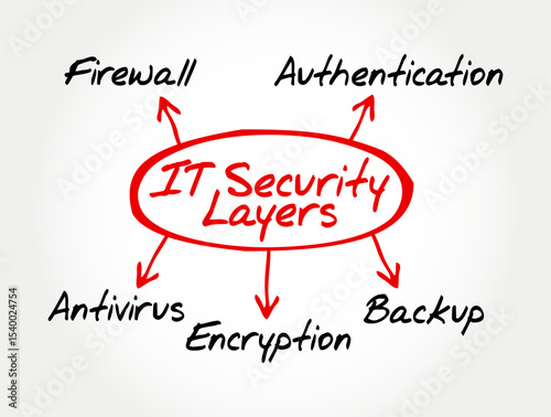 IT Security Layers Mind Map. Ideal for cybersecurity presentations, educational materials, infographics, and corporate training