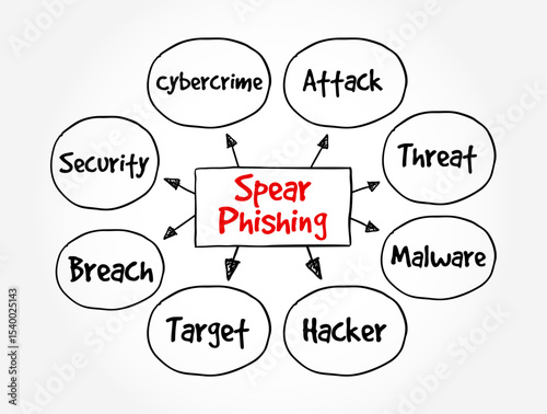 Spear Phishing - electronic communications scam targeted towards a specific individual, organization or business, text concept mind map