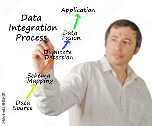 Components of Data Integration Process