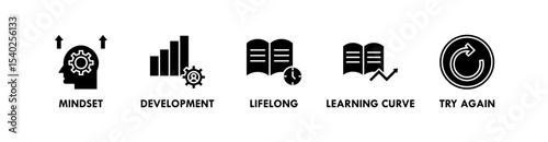 Growth Mindset banner web icon vector illustration concept with icon of mindset, development, lifelong, learning curve, and try again