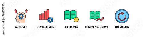 Growth Mindset banner web icon vector illustration concept with icon of mindset, development, lifelong, learning curve, and try again