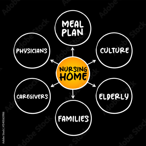 Nursing home - facility for the residential care of elderly or disabled people, mind map concept