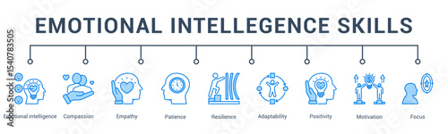 emotional intellegence banner web icon vector illustration concept for emotional intelligence skills with an icon of emotional intelligence, empathy, compassion, communication, patience, and awareness