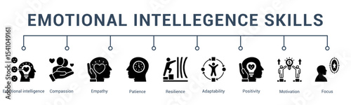 banner web icon vector illustration concept for emotional intelligence skills with an icon of self-regulation, resilience, adaptability, motivation, focus, and emotional control.