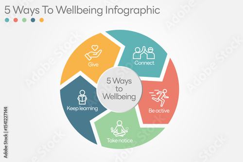 Illustration of  5 Ways to Wellbeing. There are five steps you can take to improve your mental health and wellbeing. Connect, Get active, Take notice, Learn, Give. Vector Illustration.