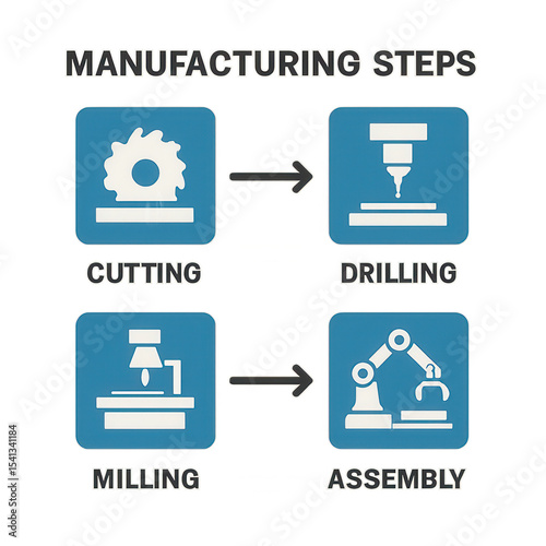 Manufacturing steps workflow showing cutting, drilling, milling, and assembly processes with clear icons and arrows