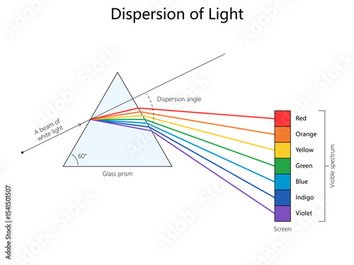 white light splitting into visible spectrum colors red to violet after passing through a triangular glass prism diagram hand drawn schematic vector illustration. Science educational illustration