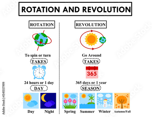 Rotation and revolution.Shows how Earth's rotation causes day and night.Revolution around the sun causes seasons, taking 365 days.Earth movement system.Biology or science diagram.Vector illustration.