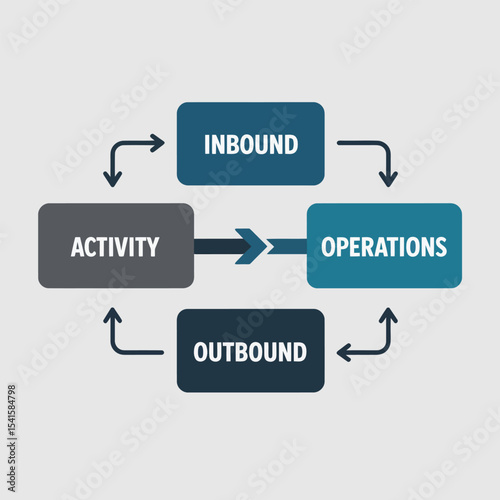Business Process Cycle Diagram Inbound Outbound Operations Activity Flowchart