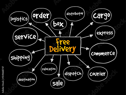 FREE DELIVERY - the delivery directly to the recipient's address without charge, mind map text concept background