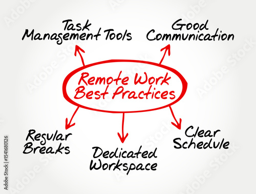 Mind map illustrating Remote Work Best Practices. Conceptual diagram for remote productivity, work-from-home efficiency, and digital workplace strategies