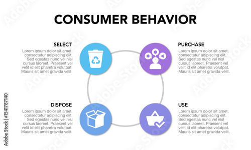 Consumer Behavior Strategy Framework Infographic: Select, Purchase, Use, Dispose with Icons. Business marketing presentation. Customers habits analysis diagram.