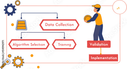 Illustration showing data collection algorithm selection training validation and implementation steps process flow
