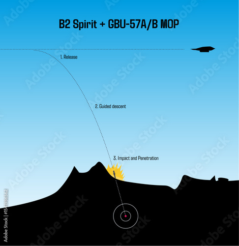 B2 Spirit dropping GBU-57 - Step by Step Infograph of Bunker Buster