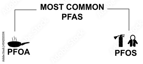 Most Common PFAS Chemicals PFOA PFOS Diagram. Simple black and white diagram showing the two most common PFAS chemicals: PFOA and PFOS. Isolated on transparent background. Vector illustration