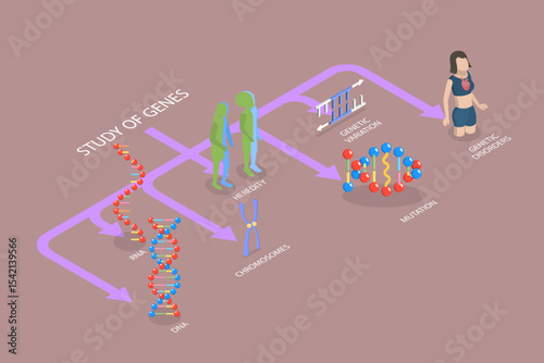 3D Isometric Flat Vector Illustration of Genetics And Gene Learning, Diagram Outlining Various Genetic And Gene Learning Subjects Within The Field Of Genetics.