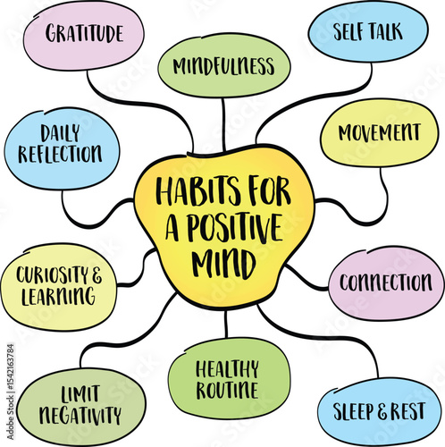 Habits for a positive mind, positivity and personal development concept. Infographics mind map.
