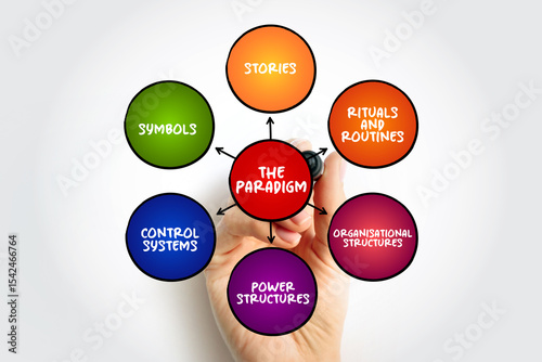 The Cultural Paradigm is the core of the web, core beliefs and motivations of the organisation, mind map concept background