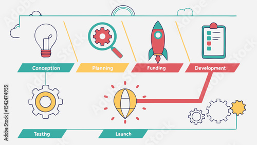Business startup process infographic showing conception planning funding development testing and launch phases