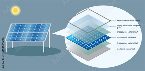 Solar Panel Layer Diagram Vector Illustration, structure of a photovoltaic solar panel with labeled parts including tempered glass, solar cells, EVA encapsulant, aluminum frame, and back sheet