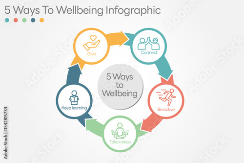 Illustration of  5 Ways to Wellbeing. There are five steps you can take to improve your mental health and wellbeing. Connect, Get active, Take notice, Learn, Give. All in a single layer.