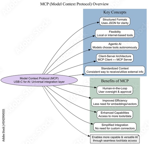 Model Context Protocol (MCP) Concept for AI Integration – Universal Connector for LLMs and External Tools