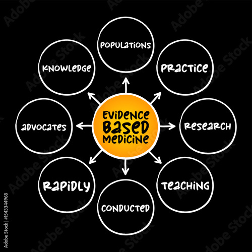 Evidence-based medicine - use of current best evidence in making decisions about the care of individual patients, mind map concept