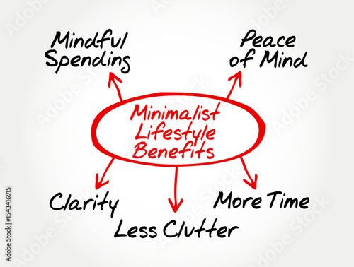 Mind map diagram Minimalist Lifestyle Benefits. Ideal for wellness content, personal growth visuals, simplicity guides, and lifestyle blogs