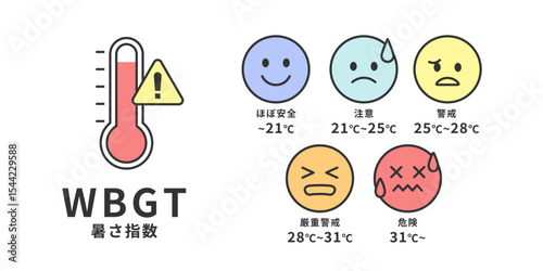 暑さ指数・WBGTのレベル別イラスト（熱中症注意・温度別ガイド）