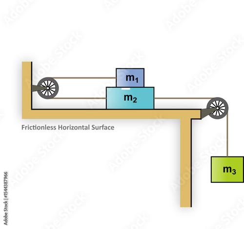 Three blocks are connected by a rope over two pulleys; two are stacked on a frictionless flat surface, while the third block hangs freely, creating a basic system for force and motion analysis.