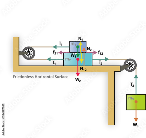 Free body diagram of Three blocks on a rope over two pulleys: two stacked on a surface, one hanging freely.