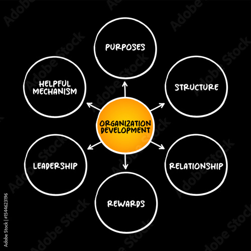 Organizational Development is the study and implementation of practices, systems, and techniques that affect organizational change, mind map concept