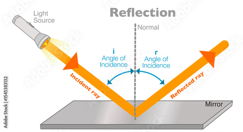 Reflection laws, light diagram. Incident diffused, reflected angle rays. Specular rough mirror surfaces. Vector illustration	