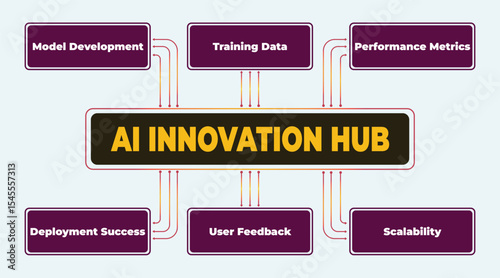 AI Innovation Hub: Core Components and Processes Visualization for Business Success