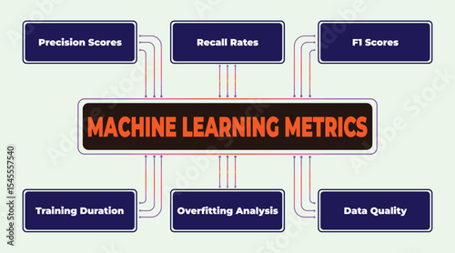 Machine Learning Metrics: Precision, Recall, F1 Scores, Training Duration, Overfitting Analysis and Data Quality illustration