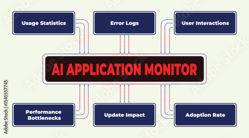 Conceptual diagram illustrating AI application monitor including usage statistics and adoption rate