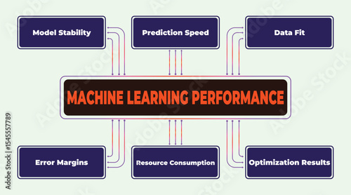 Diagram illustrating key factors for evaluating machine learning performance metrics
