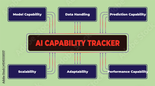 AI Capability Tracker Showing Model, Data Handling, Prediction, Scalability, Adaptability and Performance Capabilities