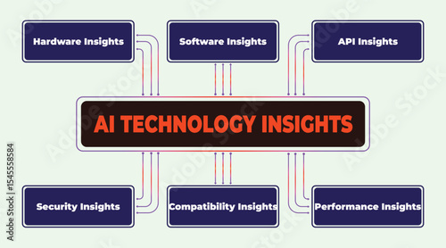 AI Technology Insights Diagram Showcasing Various Aspects and Considerations for Effective Implementation