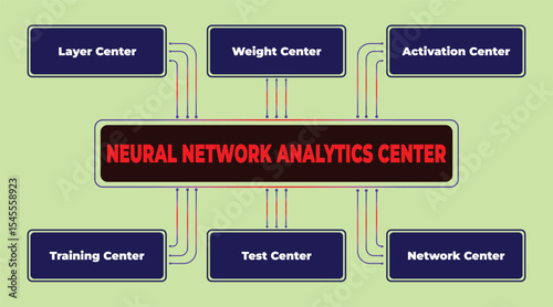 Neural Network Analytics Center with Layer, Weight, Activation, Training, Test and Network Components Illustrating Connections
