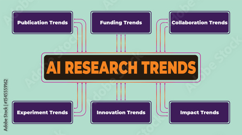 Visual representation of artificial intelligence research trends in publications, funding, collaboration, experiments, innovation, and impact