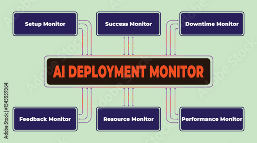 Diagram Illustrating the Various Monitors of an AI Deployment, Including Setup and Resource Monitoring