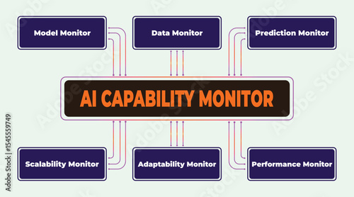 AI Capability Monitoring System Illustration for Model and Data Analysis
