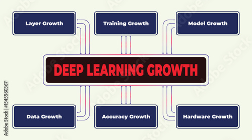 Deep learning progress and development illustrated with connection diagram concept