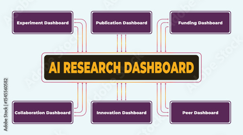 Visual representation of AI research dashboard components and their interconnections with experiments, publication, funding