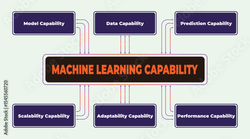 Machine learning capabilities representation through a network diagram, showcasing adaptability and scalability within a technological system