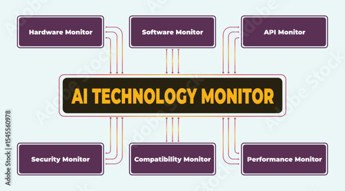 Visual representation of an AI technology monitoring system and its essential components, displaying a schematic diagram