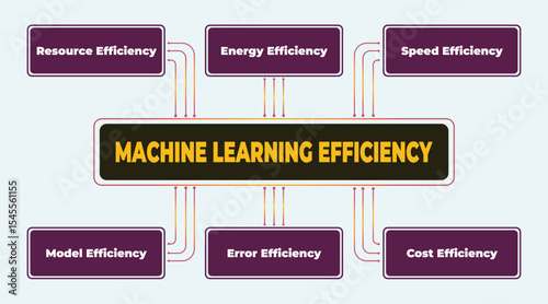 Illustrative diagram showcasing key aspects of machine learning efficiency and effectiveness in various computational scenarios