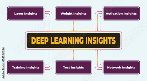 Deep Learning Insights Flowchart Illustrating Key Aspects for Neural Network Analysis and Machine Learning Understanding